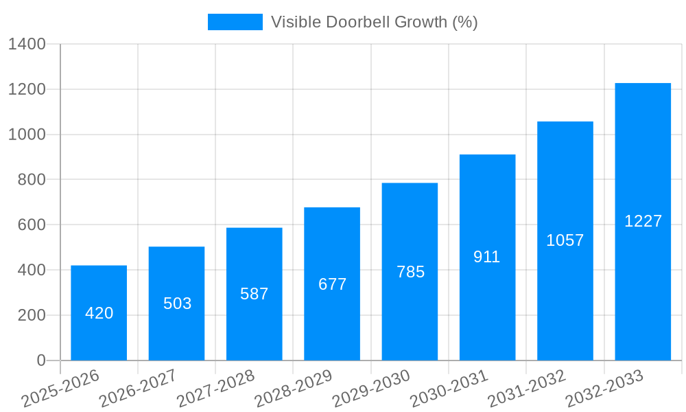 Visible Doorbell Growth