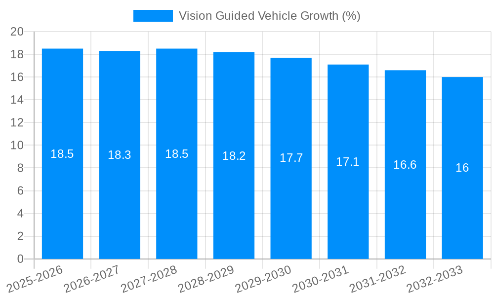 Vision Guided Vehicle Growth