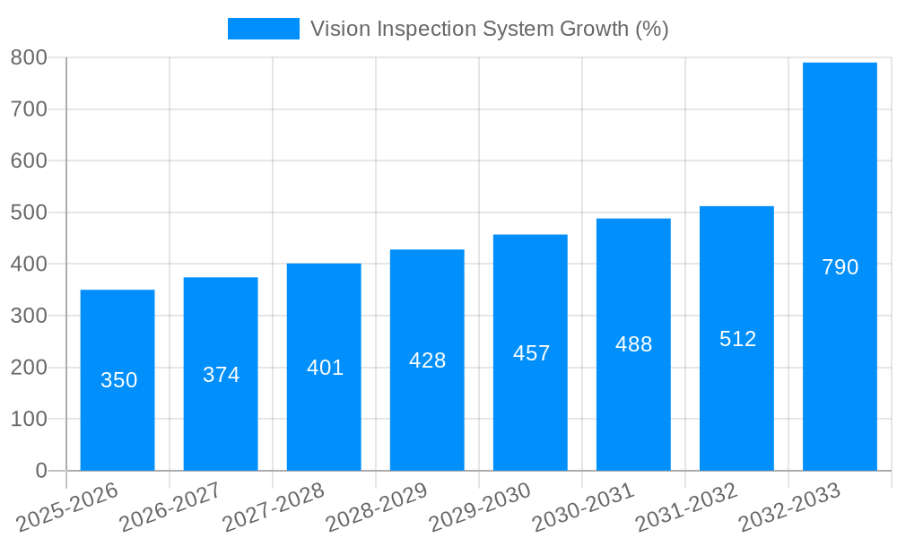 Vision Inspection System Growth