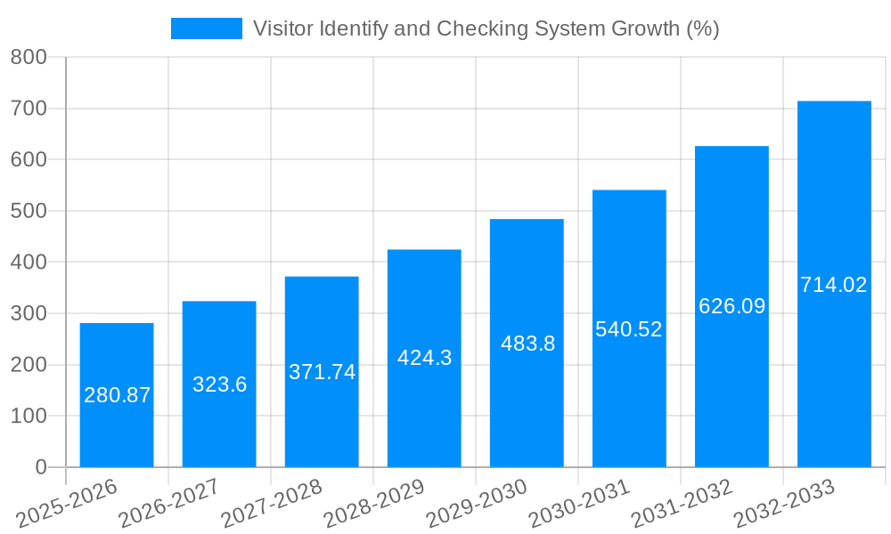 Visitor Identify and Checking System Growth