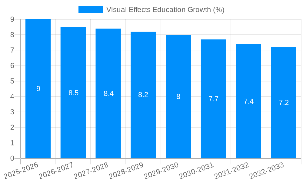 Visual Effects Education Growth