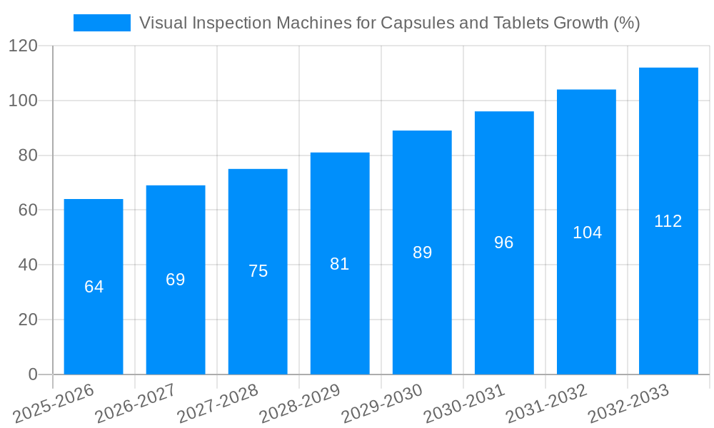 Visual Inspection Machines for Capsules and Tablets Growth