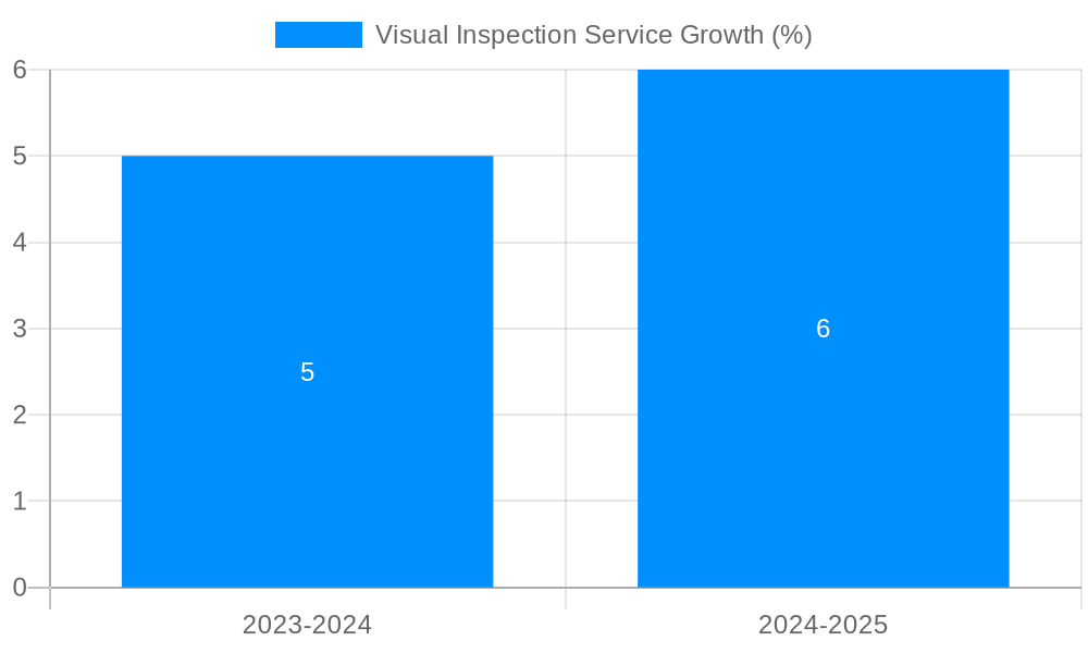 Visual Inspection Service Growth