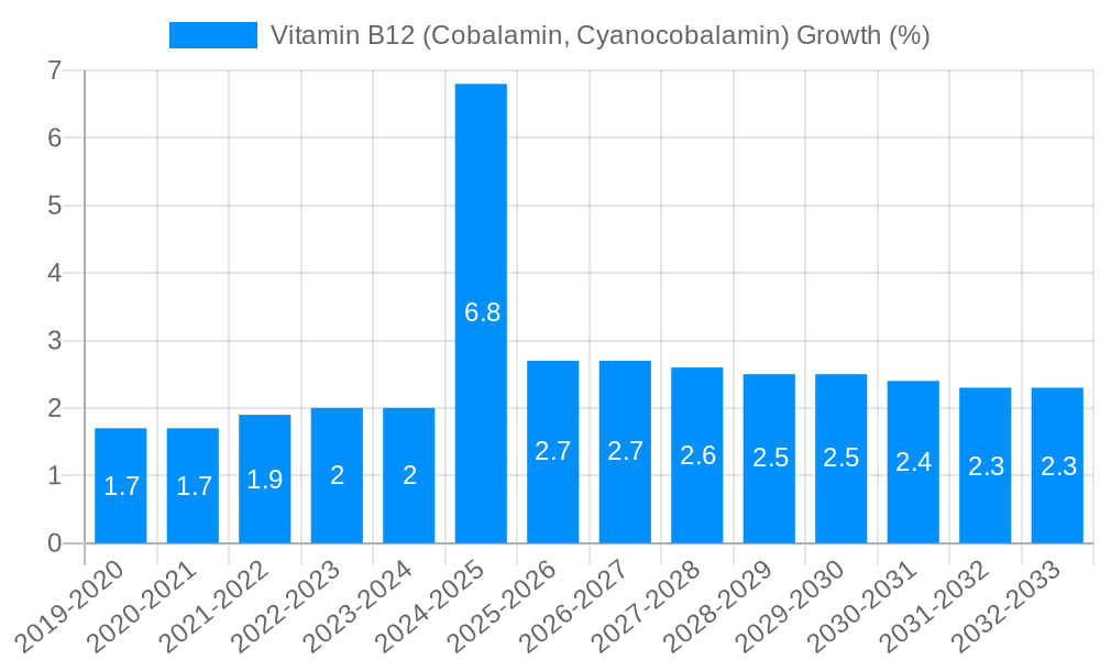 Vitamin B12 (Cobalamin, Cyanocobalamin) Growth