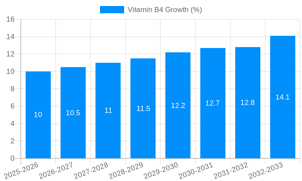 Vitamin B4 Growth