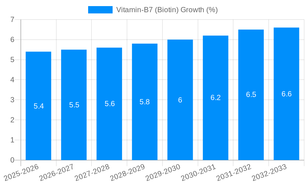 Vitamin-B7 (Biotin) Growth