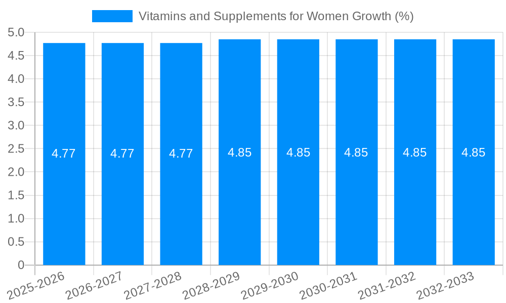 Vitamins and Supplements for Women Growth