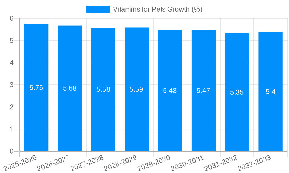 Vitamins for Pets Growth