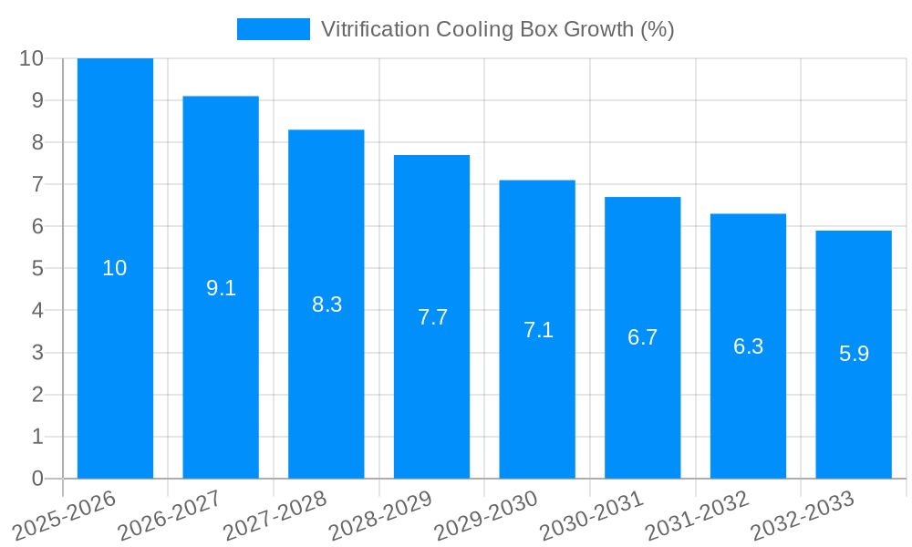 Vitrification Cooling Box Growth