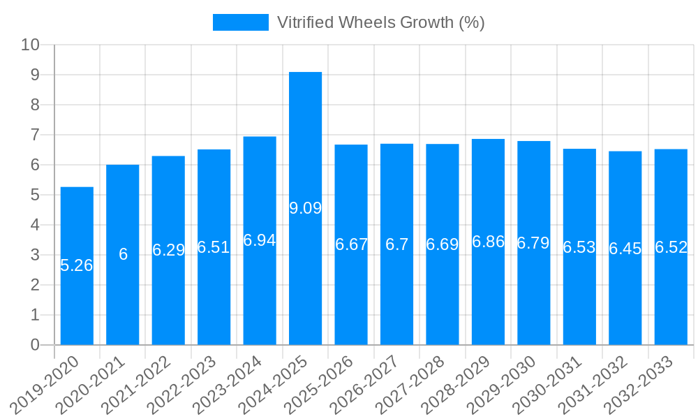 Vitrified Wheels Growth