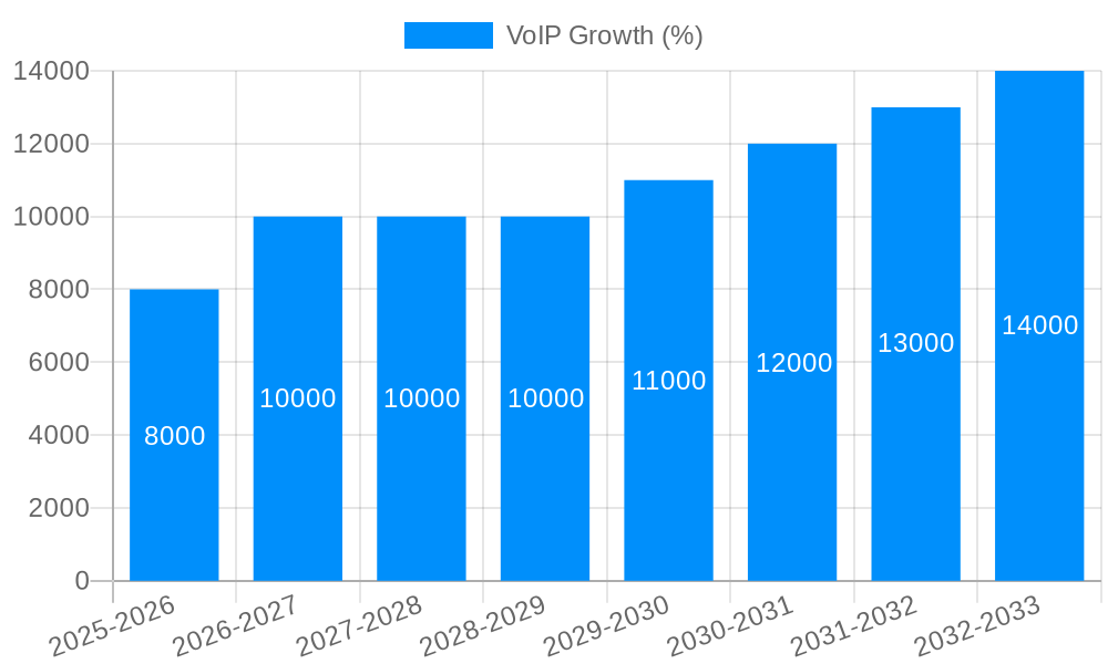 VoIP Growth