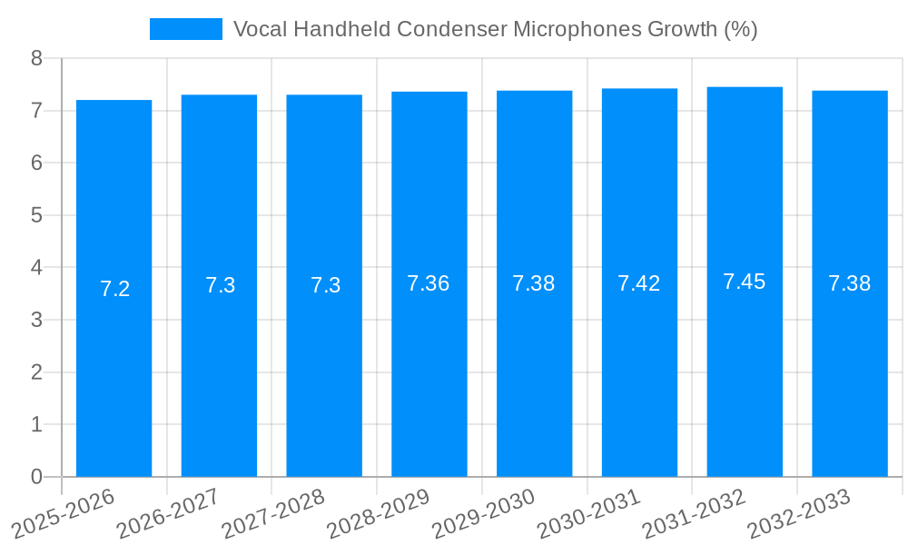 Vocal Handheld Condenser Microphones Growth