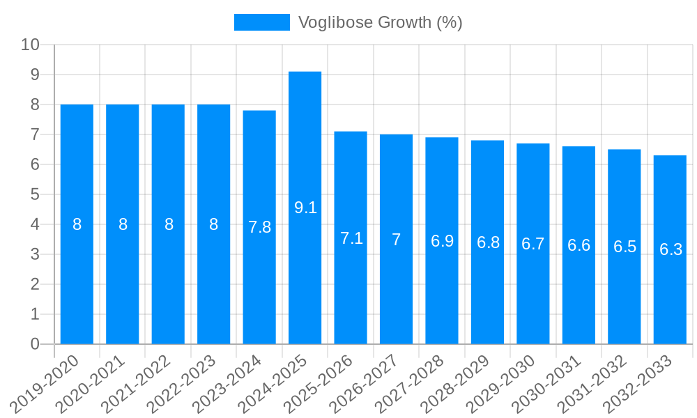 Voglibose Growth
