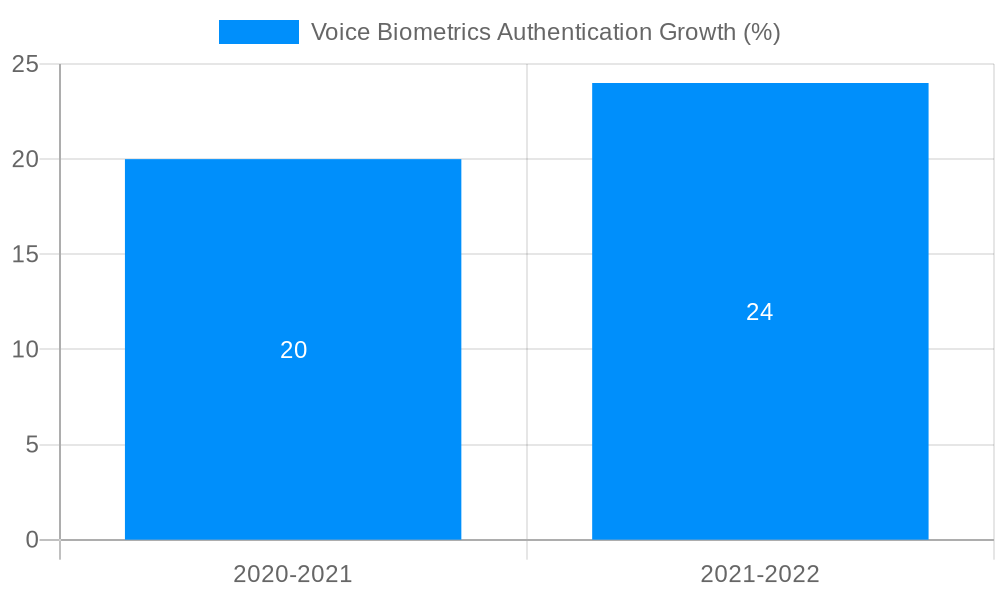Voice Biometrics Authentication Growth