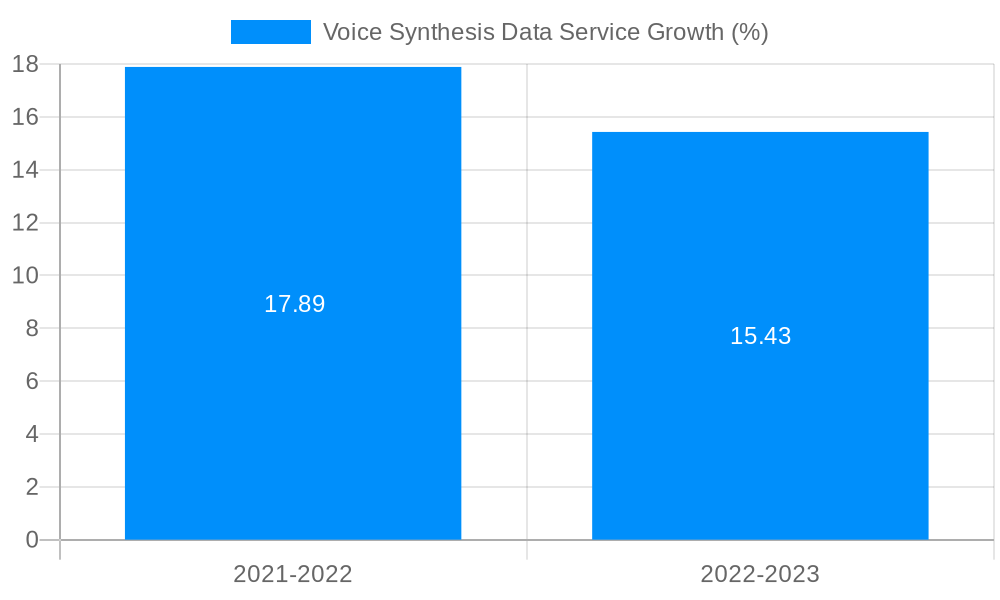 Voice Synthesis Data Service Growth