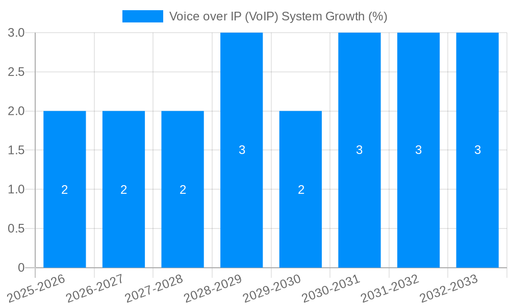 Voice over IP (VoIP) System Growth