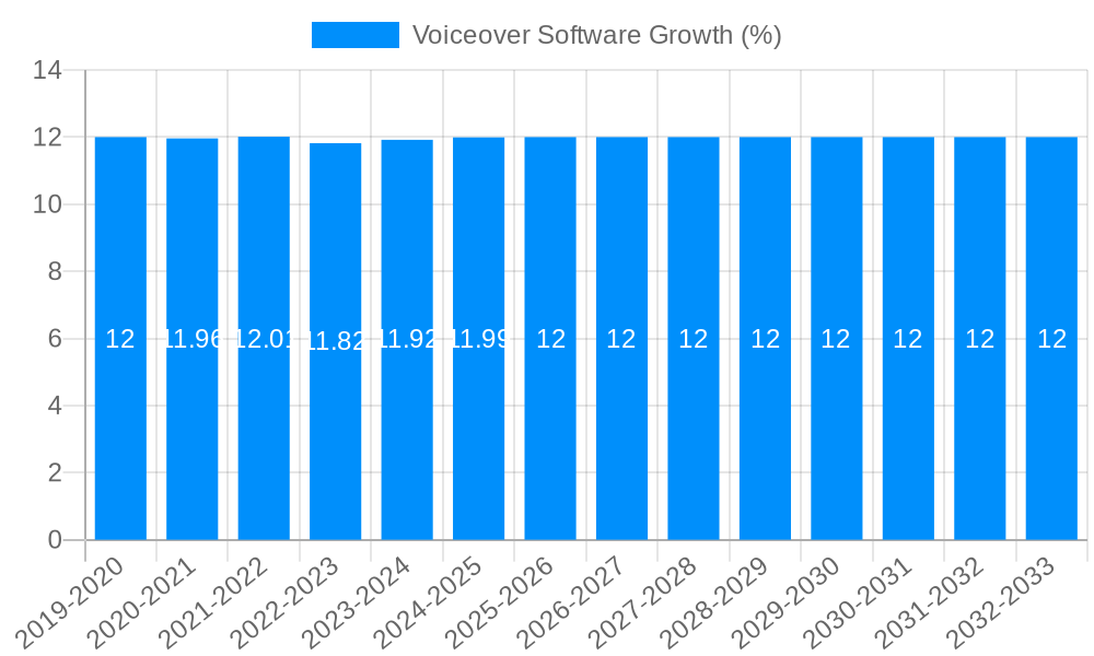 Voiceover Software Growth