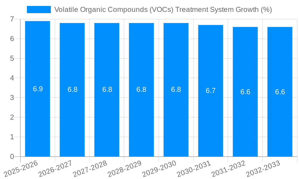 Volatile Organic Compounds (VOCs) Treatment System Growth