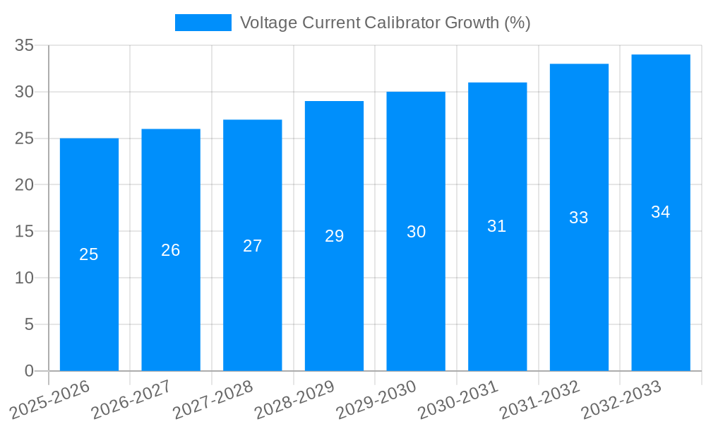 Voltage Current Calibrator Growth