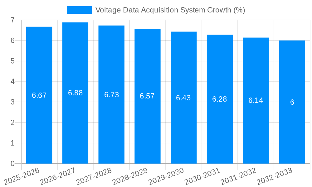 Voltage Data Acquisition System Growth