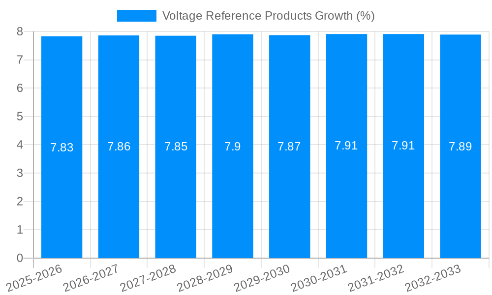 Voltage Reference Products Growth