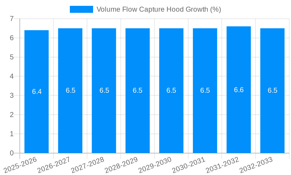 Volume Flow Capture Hood Growth