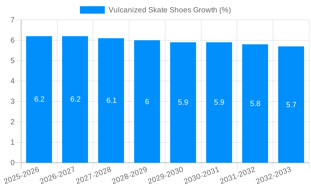 Vulcanized Skate Shoes Growth