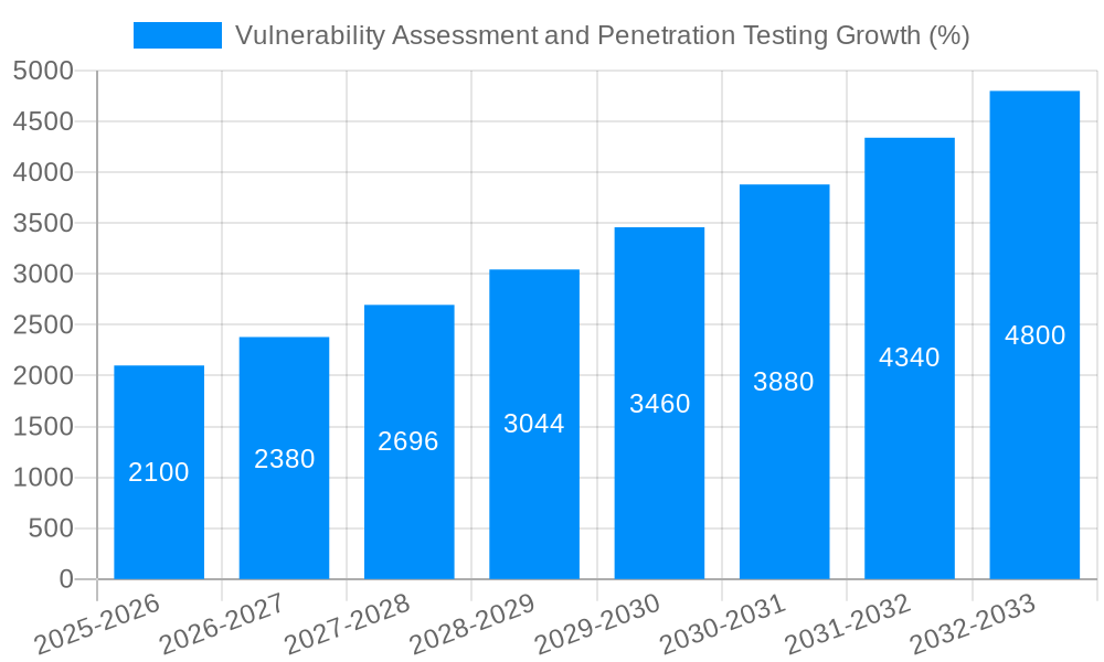 Vulnerability Assessment and Penetration Testing Growth
