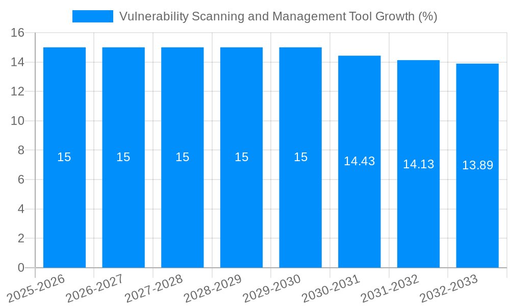 Vulnerability Scanning and Management Tool Growth