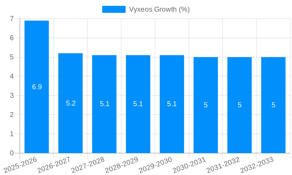 Vyxeos Growth
