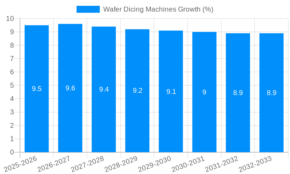 Wafer Dicing Machines Growth