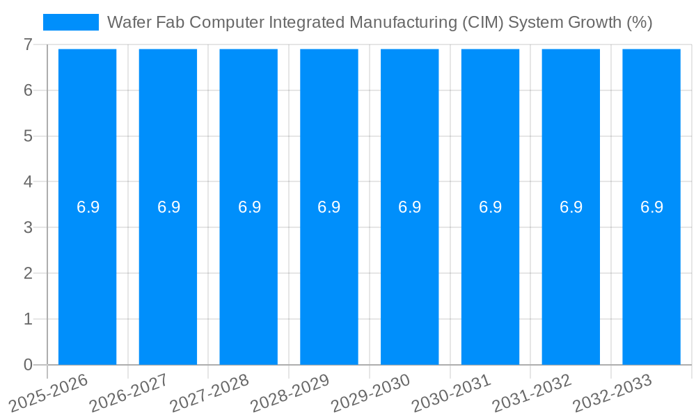 Wafer Fab Computer Integrated Manufacturing (CIM) System Growth