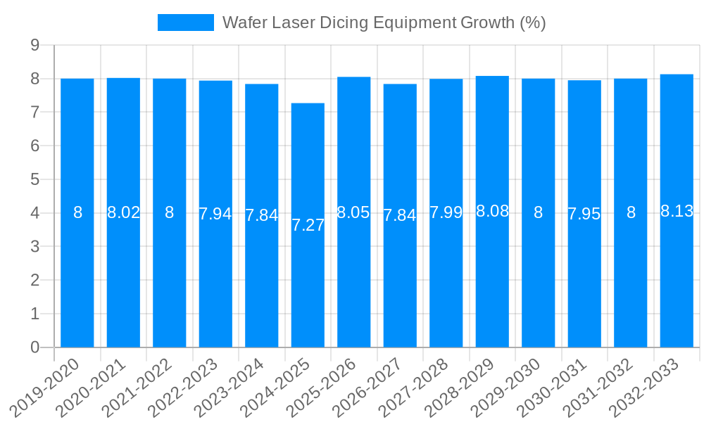 Wafer Laser Dicing Equipment Growth