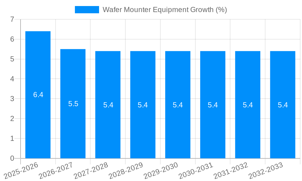 Wafer Mounter Equipment Growth