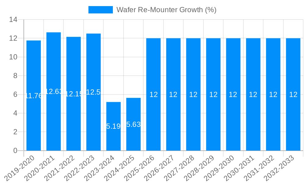 Wafer Re-Mounter Growth