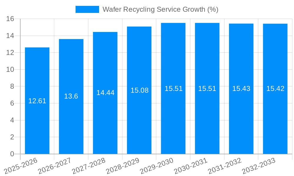 Wafer Recycling Service Growth