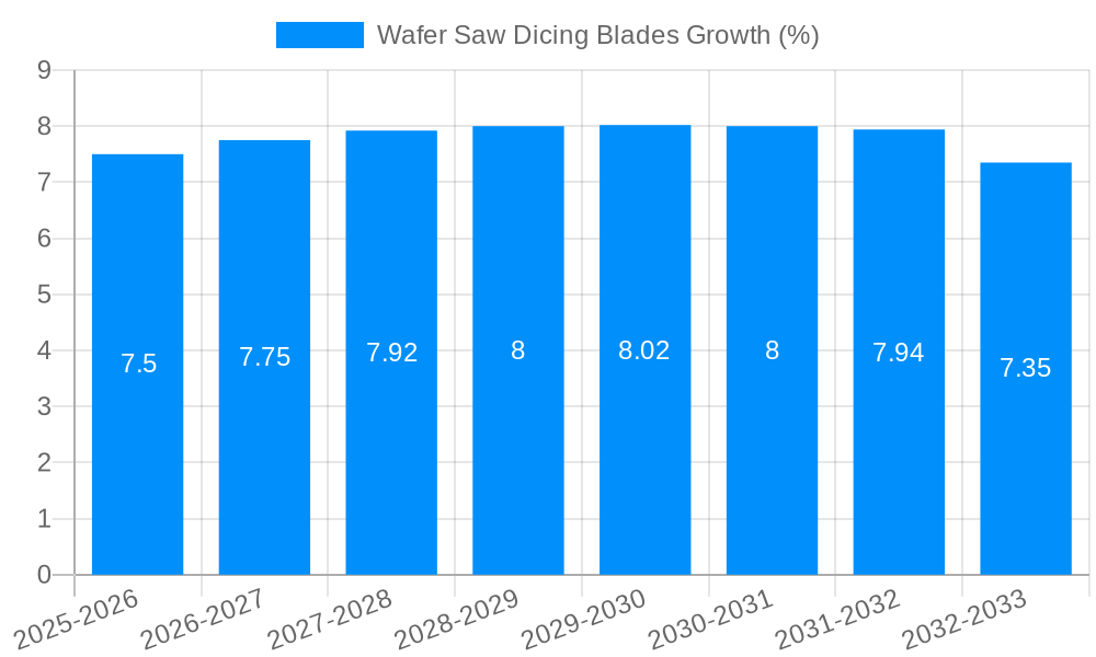 Wafer Saw Dicing Blades Growth