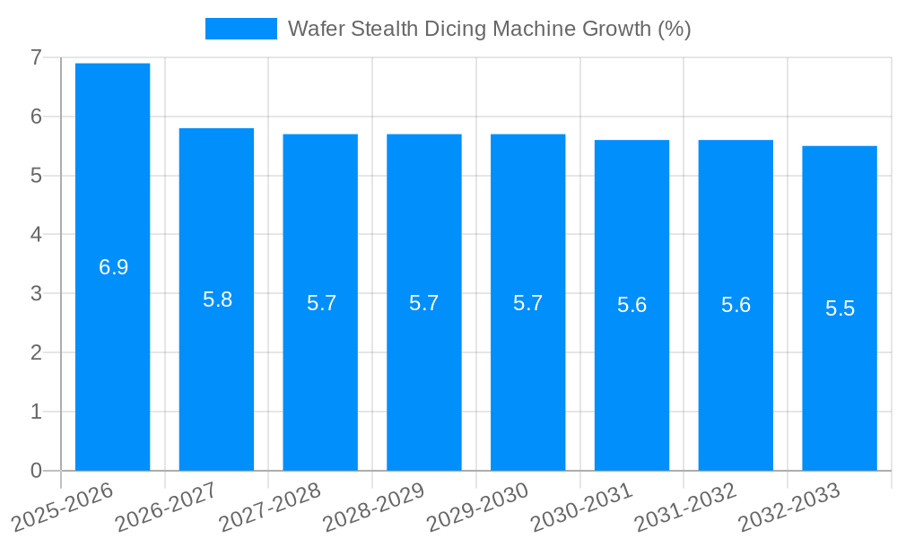 Wafer Stealth Dicing Machine Growth