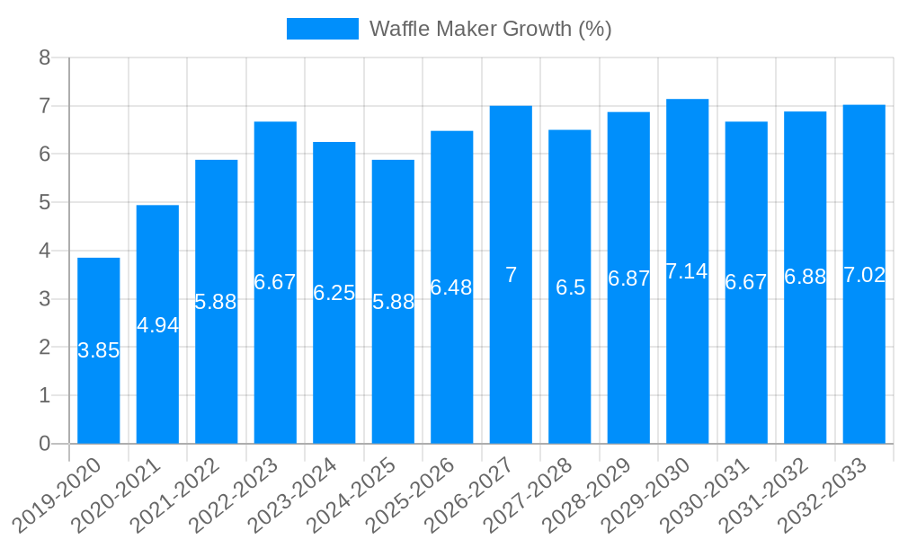 Waffle Maker Growth