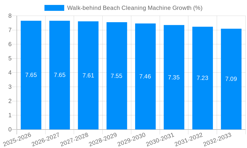 Walk-behind Beach Cleaning Machine Growth