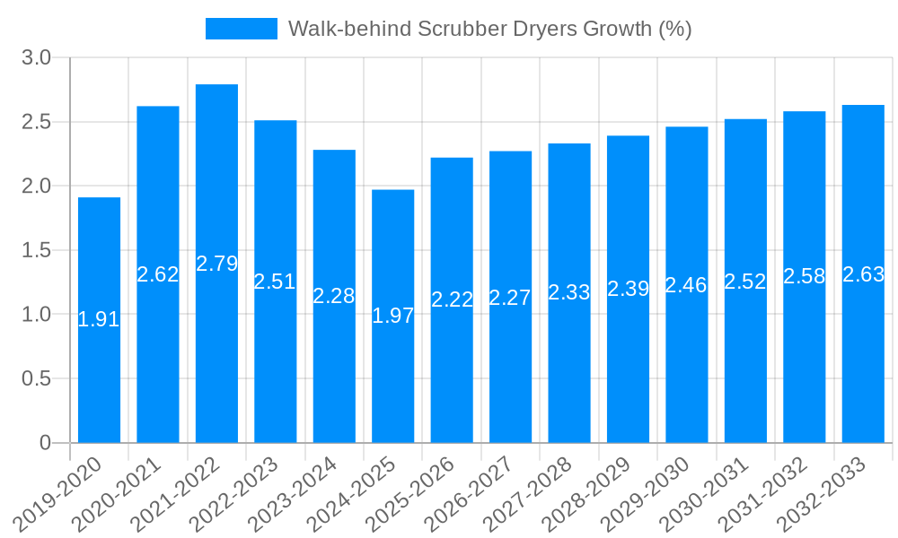 Walk-behind Scrubber Dryers Growth