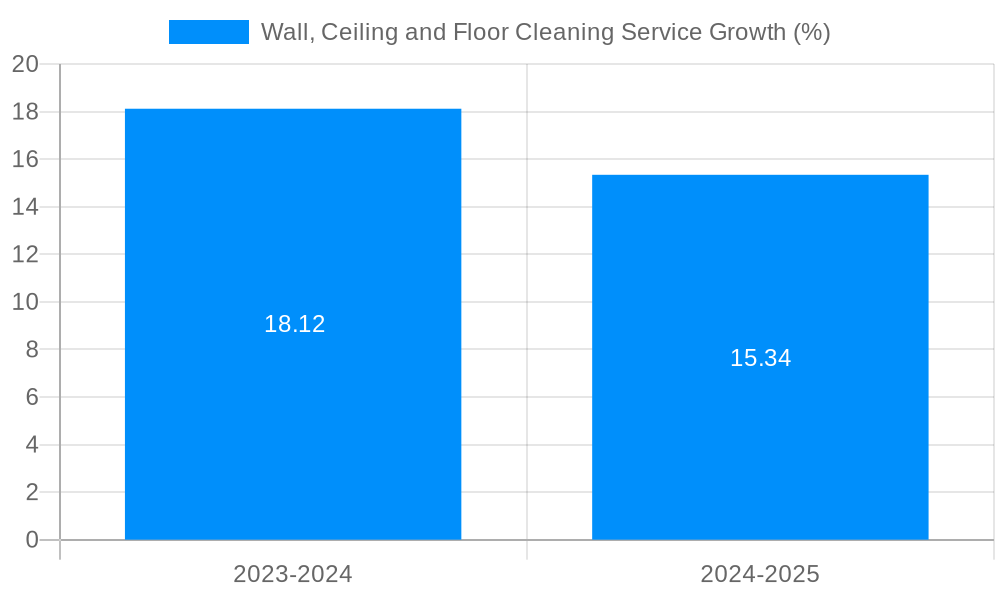 Wall, Ceiling and Floor Cleaning Service Growth