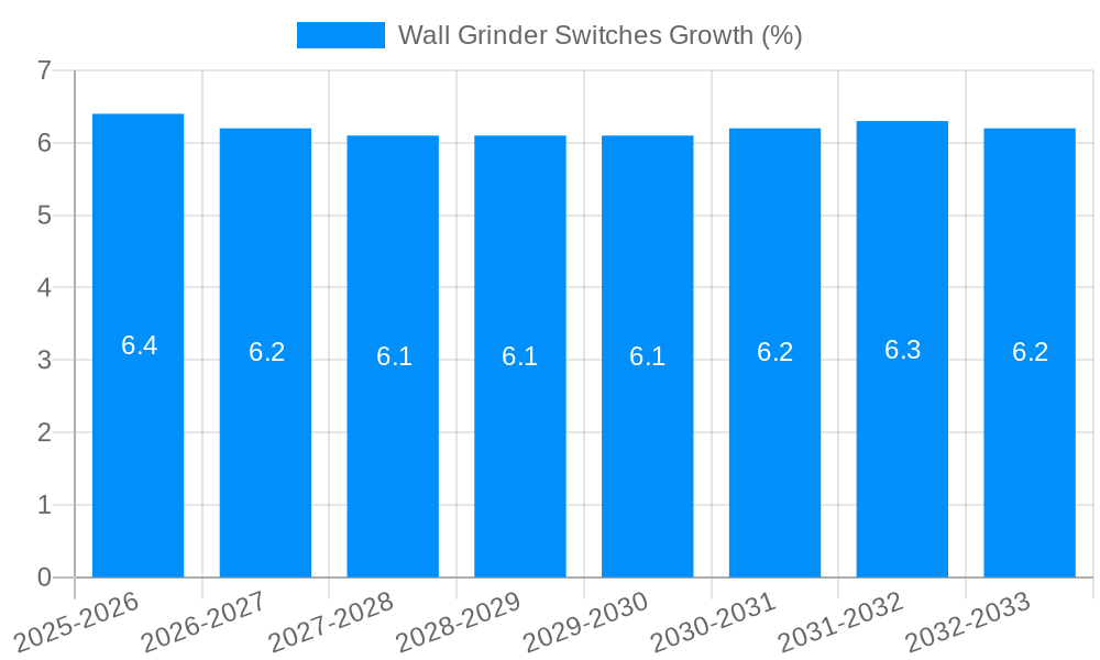 Wall Grinder Switches Growth