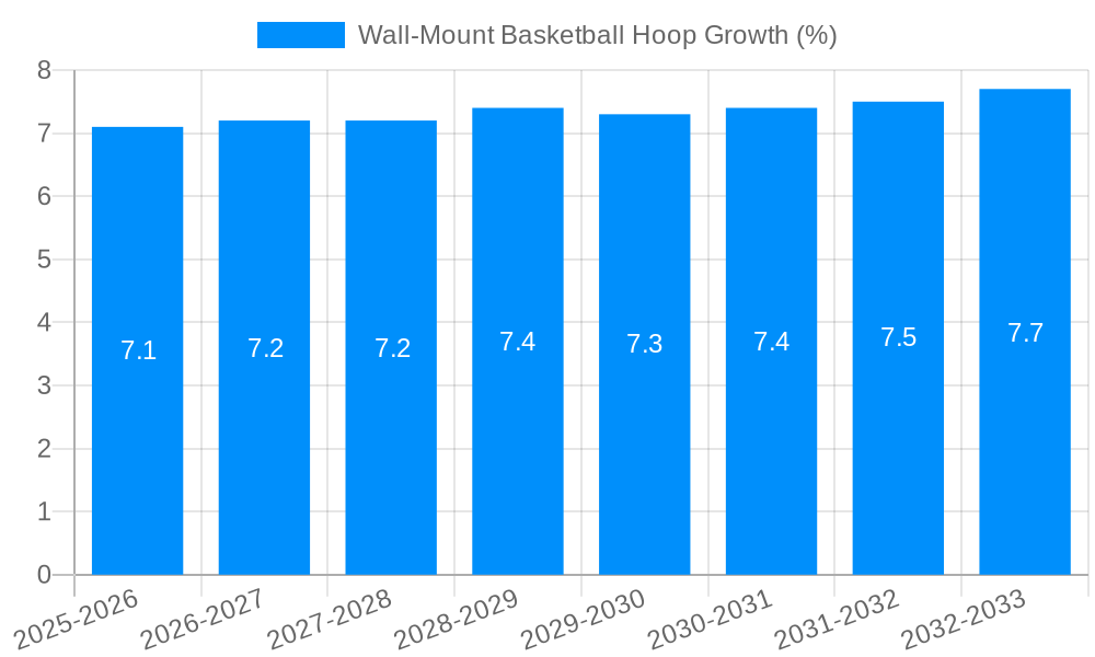 Wall-Mount Basketball Hoop Growth