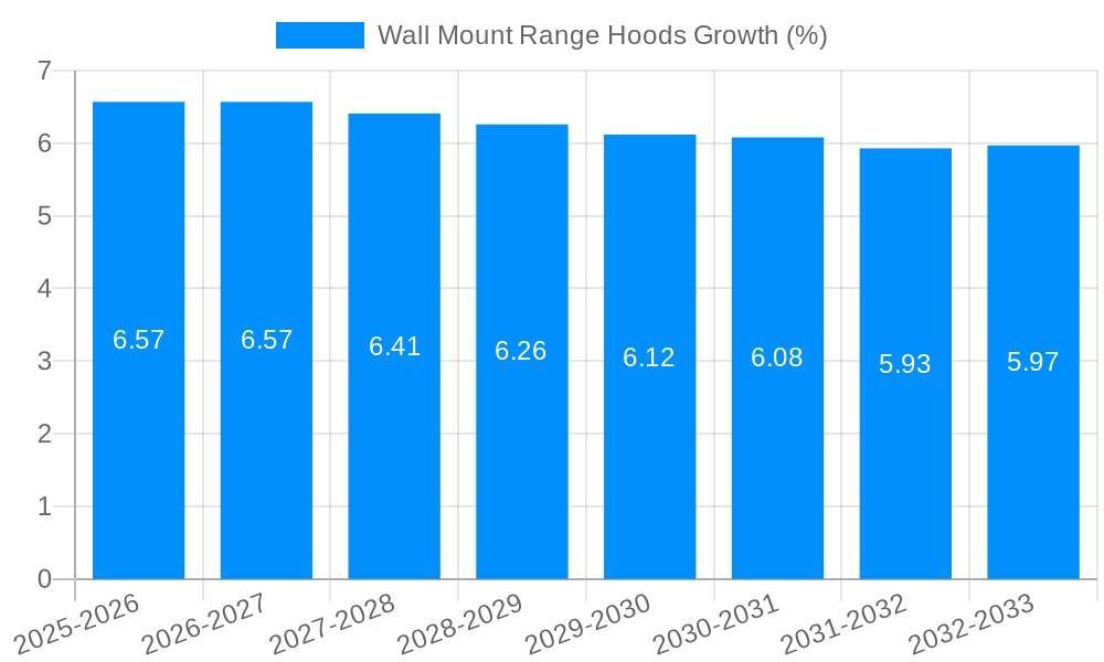 Wall Mount Range Hoods Growth