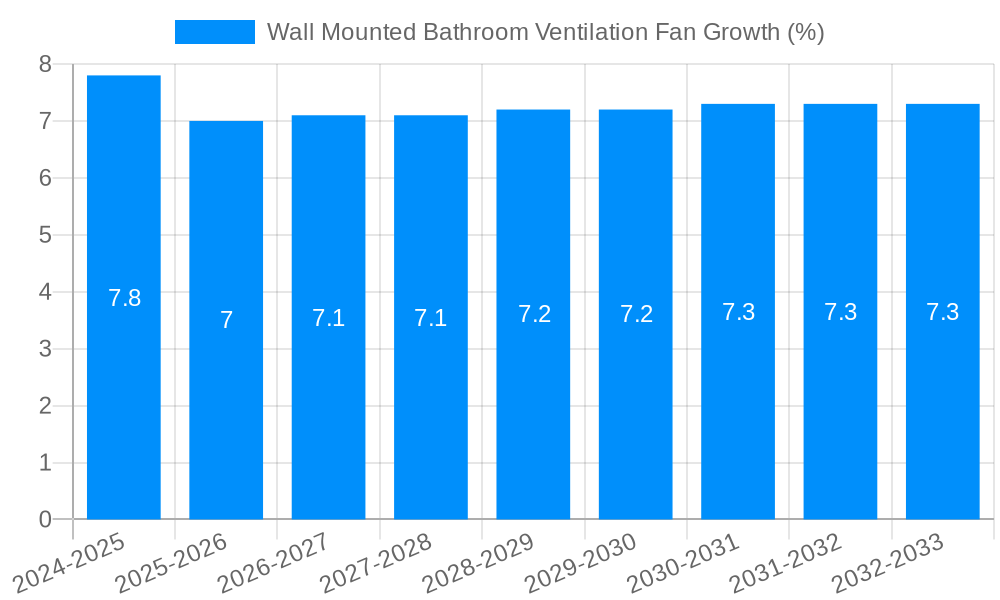 Wall Mounted Bathroom Ventilation Fan Growth
