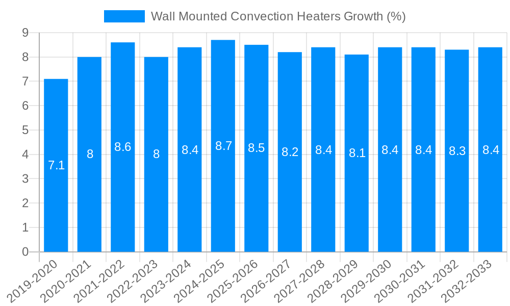 Wall Mounted Convection Heaters Growth