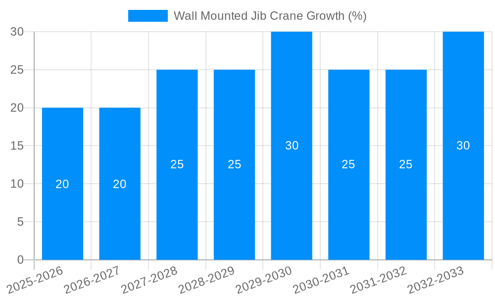 Wall Mounted Jib Crane Growth