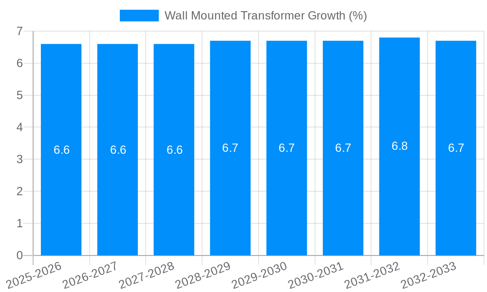 Wall Mounted Transformer Growth