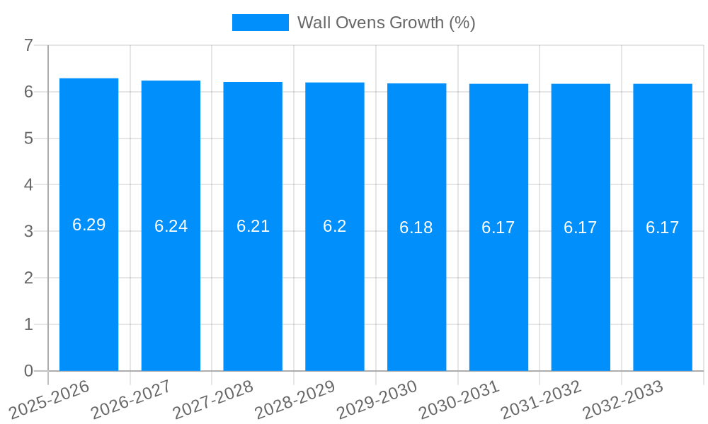 Wall Ovens Growth